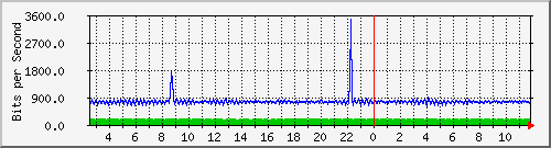 p4-9200_gi1_0_7 Traffic Graph