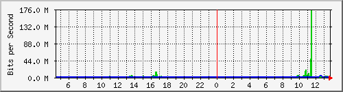 p4-9200_po1 Traffic Graph