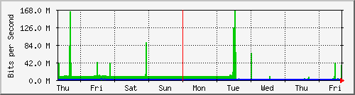 week