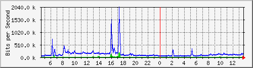 p4-9200_te1_0_41 Traffic Graph