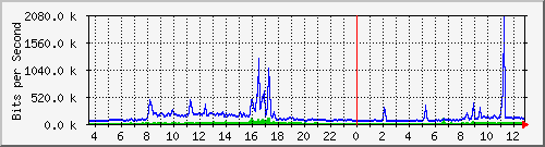 p4-9200_te1_0_42 Traffic Graph