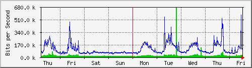week