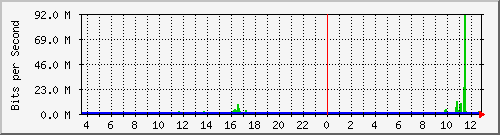 p4-9200_twe1_1_1 Traffic Graph