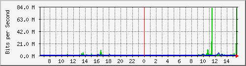 p4-9200_twe1_1_2 Traffic Graph