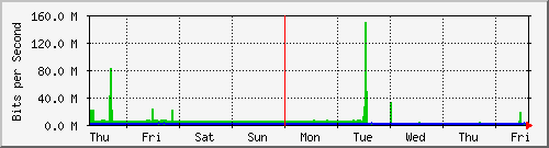 week