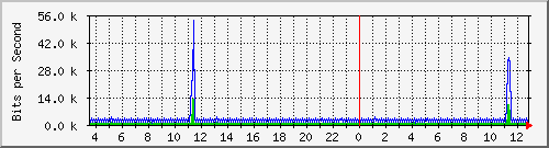 p4-9200_vl434 Traffic Graph