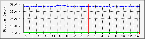 p8-9200_gi1_0_14 Traffic Graph