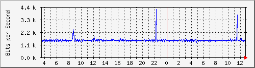 p8-9200_gi1_0_16 Traffic Graph