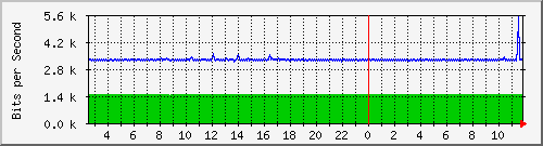 p8-9200_gi1_0_3 Traffic Graph