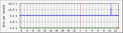 p8-9200_gi1_0_31 Traffic Graph