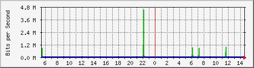 p8-9200_gi1_0_36 Traffic Graph