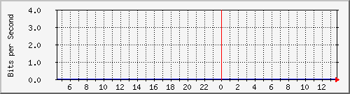 p8-9200_gi1_0_37 Traffic Graph