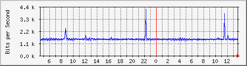 p8-9200_gi1_0_38 Traffic Graph