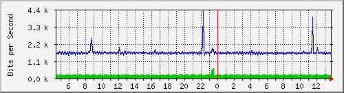 p8-9200_gi1_0_39 Traffic Graph