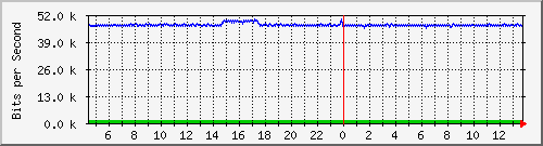 p8-9200_gi1_0_40 Traffic Graph