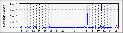 p8-9200_te1_0_42 Traffic Graph