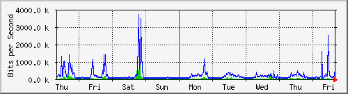 week