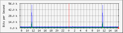 p8-9200_vl434 Traffic Graph