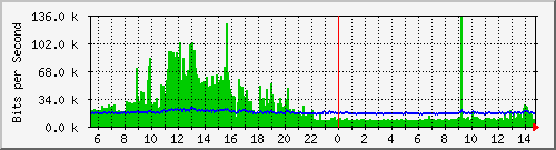pac-9200_gigabitethernet1_0_12 Traffic Graph