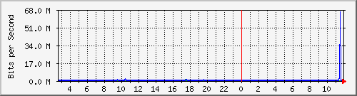 pac-9200_gigabitethernet1_0_15 Traffic Graph