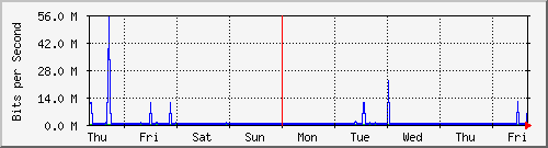 week