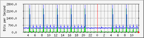 pac-9200_gigabitethernet1_0_18 Traffic Graph