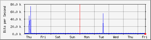 week