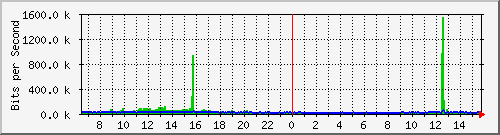 pac-9200_gigabitethernet1_0_20 Traffic Graph