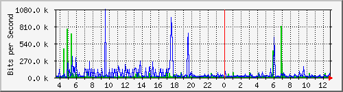 pac-9200_gigabitethernet1_0_25 Traffic Graph