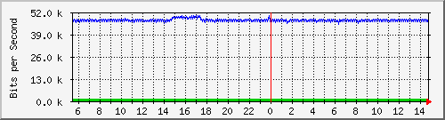 pac-9200_gigabitethernet1_0_26 Traffic Graph