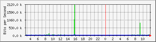 pac-9200_gigabitethernet1_0_28 Traffic Graph