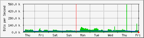 week