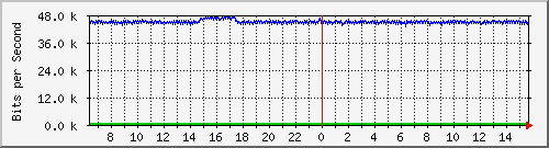 pac-9200_gigabitethernet1_0_29 Traffic Graph