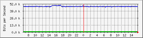 pac-9200_gigabitethernet1_0_30 Traffic Graph