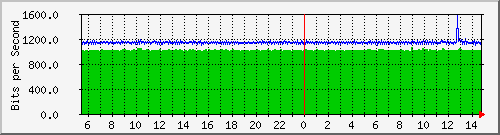 pac-9200_gigabitethernet1_0_31 Traffic Graph