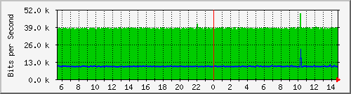 pac-9200_gigabitethernet1_0_34 Traffic Graph