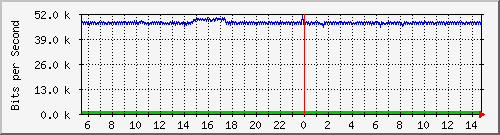 pac-9200_gigabitethernet1_0_35 Traffic Graph