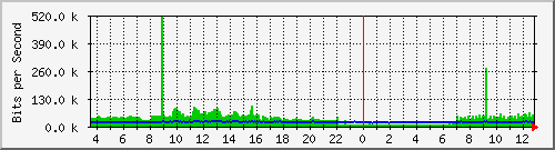 pac-9200_gigabitethernet1_0_36 Traffic Graph
