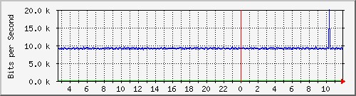 pac-9200_gigabitethernet1_0_5 Traffic Graph