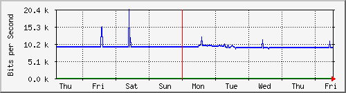 week