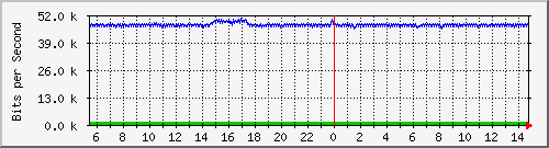 pac-9200_gigabitethernet1_0_6 Traffic Graph