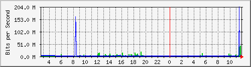 pac-9200_port-channel1 Traffic Graph