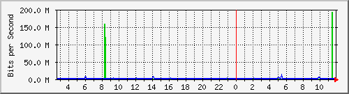 pac-9200_port-channel10 Traffic Graph