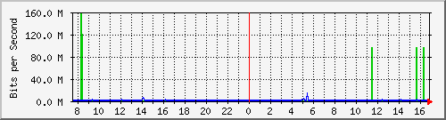 pac-9200_tengigabitethernet1_0_41 Traffic Graph