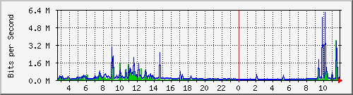 pac-9200_tengigabitethernet1_0_42 Traffic Graph