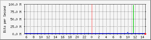 pac-9200_tengigabitethernet1_0_43 Traffic Graph