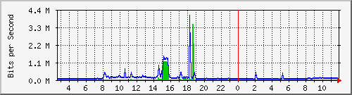 pac-9200_tengigabitethernet1_0_44 Traffic Graph