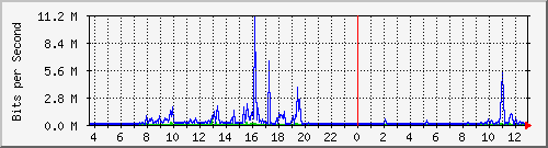 pac-9200_tengigabitethernet1_0_45 Traffic Graph