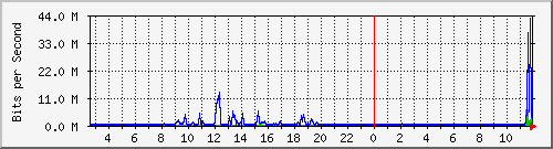 pac-9200_tengigabitethernet1_0_46 Traffic Graph