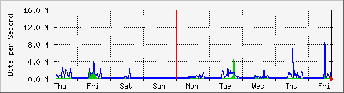 week